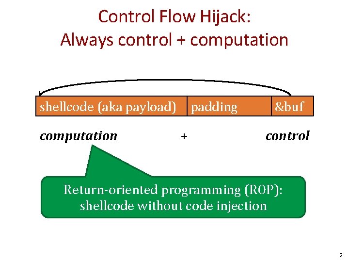 Control Flow Hijack: Always control + computation shellcode (aka payload) computation padding + &buf