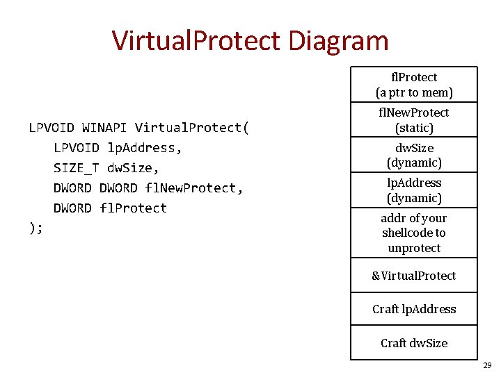 Virtual. Protect Diagram fl. Protect (a ptr to mem) LPVOID WINAPI Virtual. Protect( LPVOID