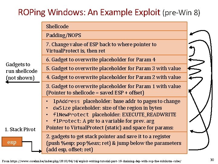 ROPing Windows: An Example Exploit (pre-Win 8) Shellcode Padding/NOPS 7. Change value of ESP