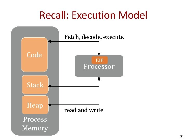 Recall: Execution Model Fetch, decode, execute Code EIP Processor Stack Heap read and write