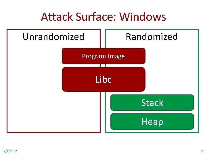 Attack Surface: Windows Unrandomized Randomized Program Image Libc Stack Heap 2/1/2012 5 