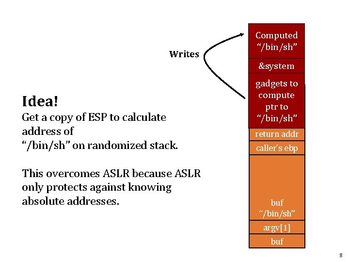 Writes Computed “/bin/sh” &system Idea! Get a copy of ESP to calculate address of