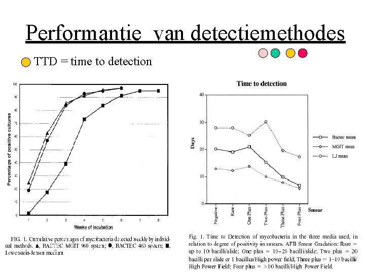 Performantie van detectiemethodes TTD = time to detection 