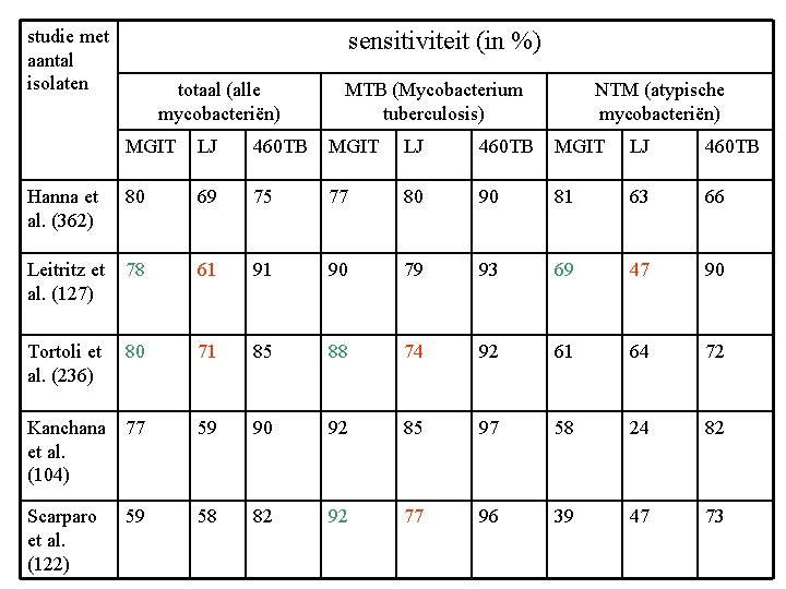 studie met aantal isolaten sensitiviteit (in %) totaal (alle mycobacteriën) MTB (Mycobacterium tuberculosis) NTM