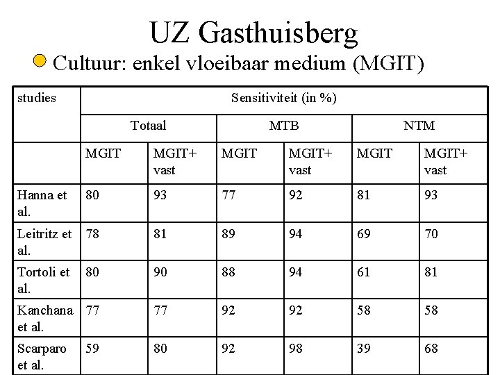 UZ Gasthuisberg Cultuur: enkel vloeibaar medium (MGIT) studies Sensitiviteit (in %) Totaal MTB NTM