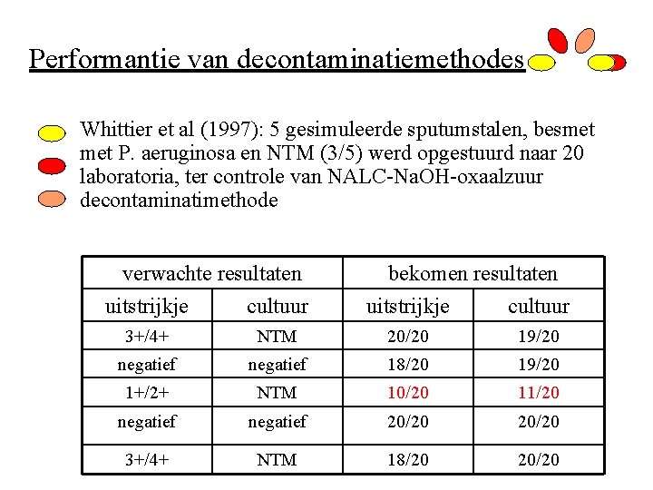 Performantie van decontaminatiemethodes Whittier et al (1997): 5 gesimuleerde sputumstalen, besmet P. aeruginosa en