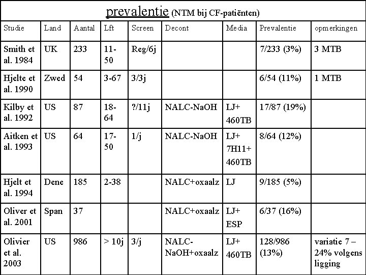 prevalentie (NTM bij CF-patiënten) Studie Land Aantal Lft Screen Smith et al. 1984 UK