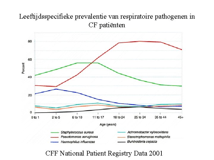 Leeftijdsspecifieke prevalentie van respiratoire pathogenen in CF patiënten CFF National Patient Registry Data 2001