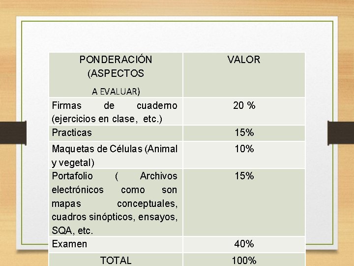 PONDERACIÓN (ASPECTOS A EVALUAR) Firmas de cuaderno (ejercicios en clase, etc. ) Practicas VALOR