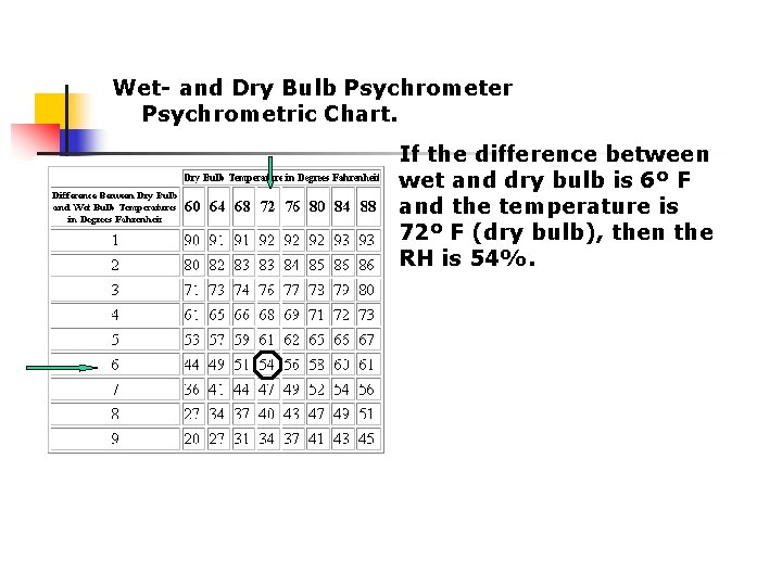 Wet- and Dry Bulb Psychrometer Psychrometric Chart. If the difference between wet and dry