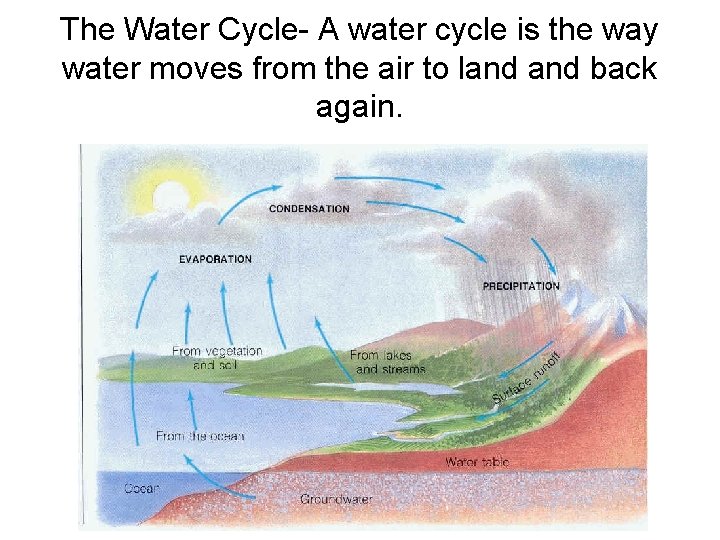 The Water Cycle- A water cycle is the way water moves from the air