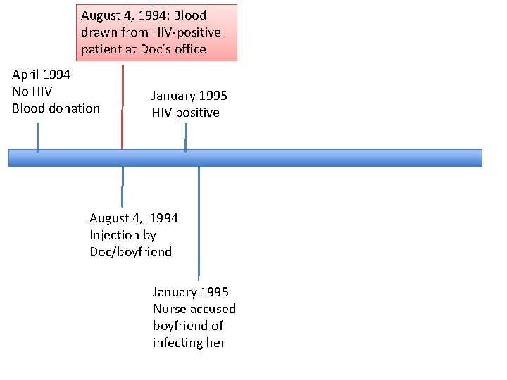 August 4, 1994: Blood drawn from HIV-positive patient at Doc’s office April 1994 No