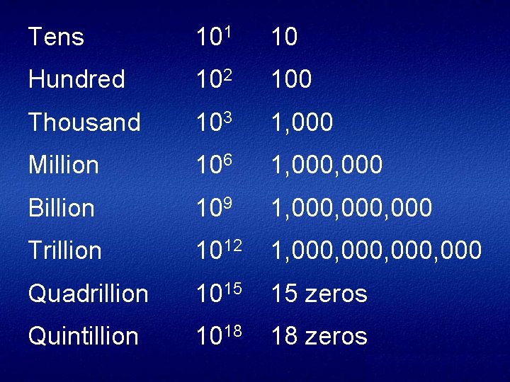 Tens 101 10 Hundred 102 100 Thousand 103 1, 000 Million 106 1, 000