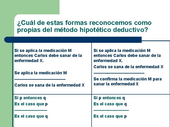 ¿Cuál de estas formas reconocemos como propias del método hipotético deductivo? Si se aplica