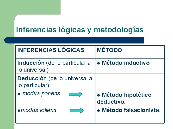 Inferencias lógicas y metodologías INFERENCIAS LÓGICAS MÉTODO Inducción (de lo particular a lo universal)