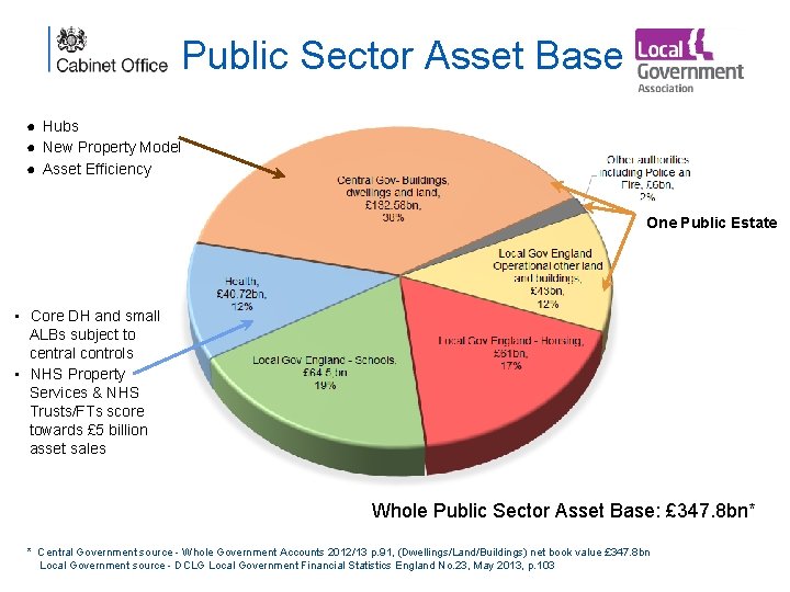 Public Sector Asset Base ● Hubs ● New Property Model ● Asset Efficiency One