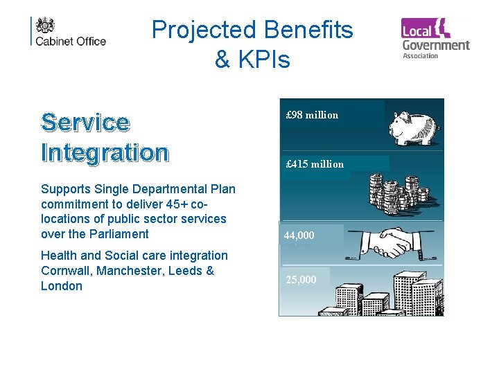 Projected Benefits & KPIs £ 98 million Service Integration £ 415 million Supports Single