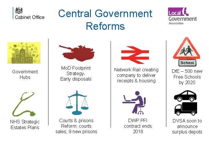 Central Government Reforms Government Hubs Mo. D Footprint Strategy. Early disposals NHS Strategic Estates