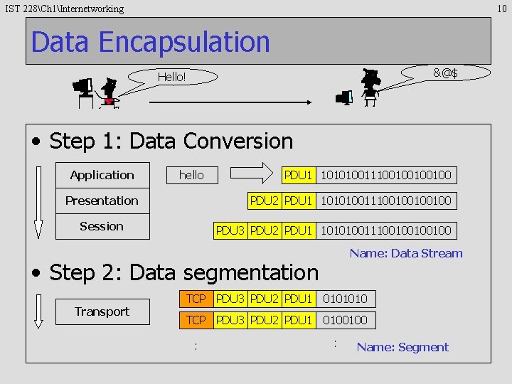 IST 228Ch 1Internetworking 10 Data Encapsulation &@$ Hello! • Step 1: Data Conversion Application