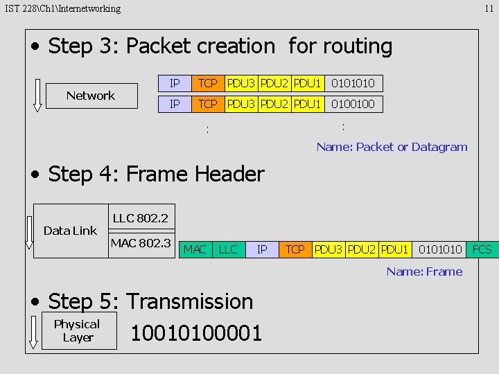 IST 228Ch 1Internetworking 11 • Step 3: Packet creation for routing Network IP TCP