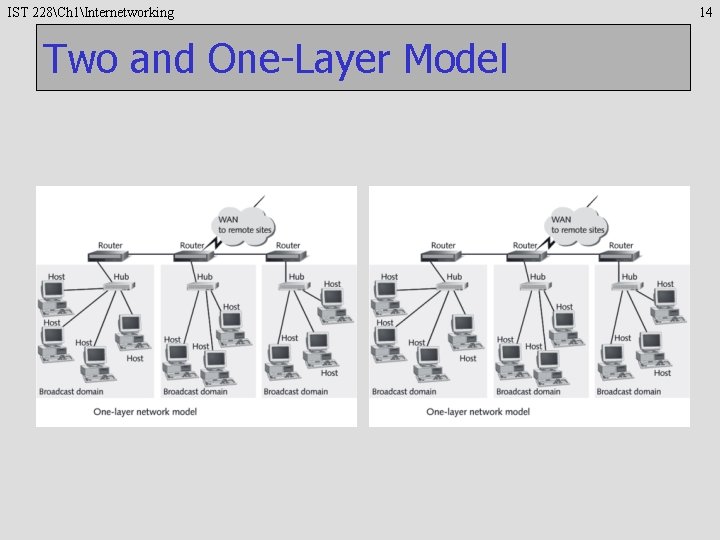 IST 228Ch 1Internetworking Two and One-Layer Model 14 