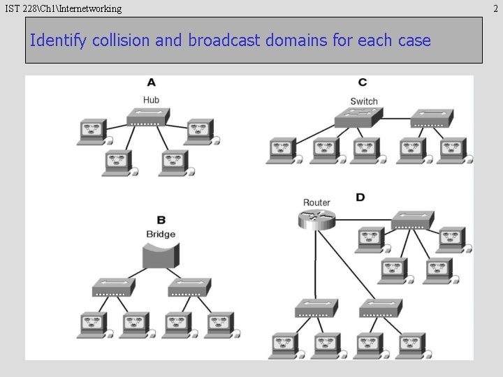 IST 228Ch 1Internetworking Identify collision and broadcast domains for each case 2 