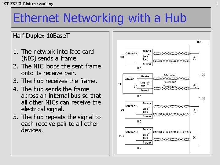 IST 228Ch 1Internetworking Ethernet Networking with a Hub Half-Duplex 10 Base. T 1. The