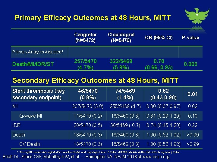Primary Efficacy Outcomes at 48 Hours, MITT Cangrelor (N=5472) Clopidogrel (N=5470) Primary Analysis Adjusted