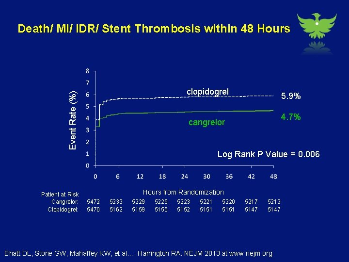 Death/ MI/ IDR/ Stent Thrombosis within 48 Hours Event Rate (%) clopidogrel Patient at