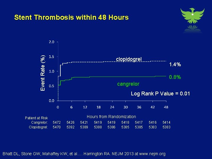 Event Rate (%) Stent Thrombosis within 48 Hours Patient at Risk Cangrelor: Clopidogrel: clopidogrel