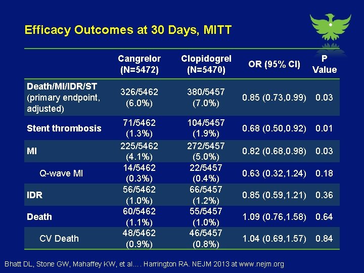 Efficacy Outcomes at 30 Days, MITT Death/MI/IDR/ST (primary endpoint, adjusted) Stent thrombosis MI Q-wave