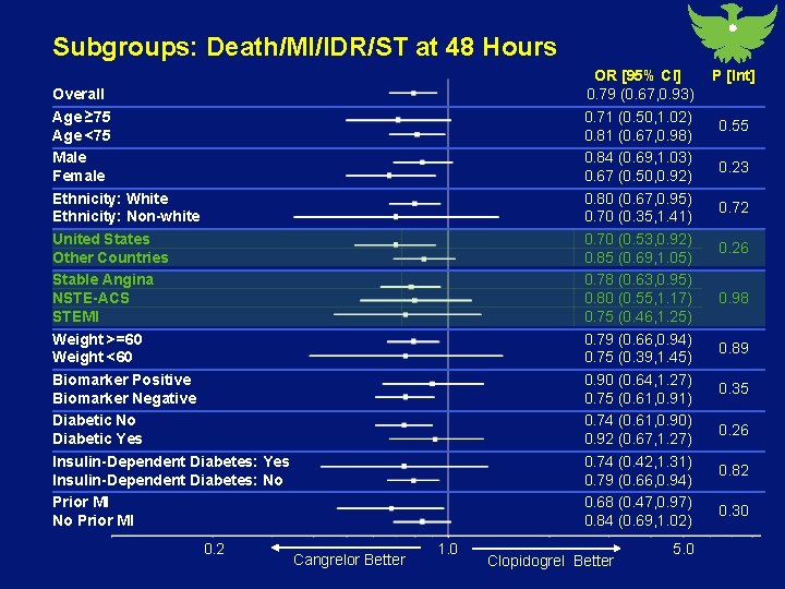 Subgroups: Death/MI/IDR/ST at 48 Hours OR [95% CI] 0. 79 (0. 67, 0. 93)