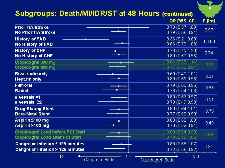 Subgroups: Death/MI/IDR/ST at 48 Hours (continued) Prior TIA/Stroke No Prior TIA/Stroke History of PAD