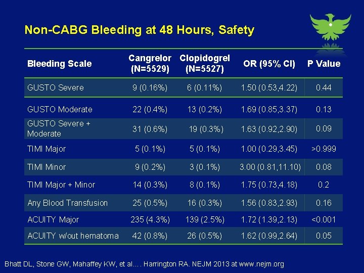 Non-CABG Bleeding at 48 Hours, Safety Bleeding Scale Cangrelor Clopidogrel (N=5529) (N=5527) OR (95%