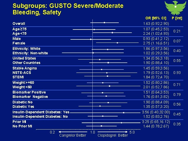 Subgroups: GUSTO Severe/Moderate Bleeding, Safety OR [95% CI] P [Int] 1. 63 (0. 92,