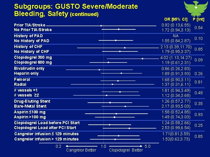 Subgroups: GUSTO Severe/Moderate Bleeding, Safety (continued) OR [95% CI] 0. 92 (0. 13, 6.