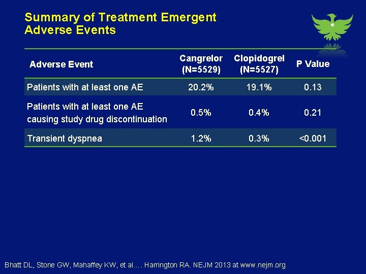 Summary of Treatment Emergent Adverse Events Cangrelor (N=5529) Clopidogrel (N=5527) P Value Patients with