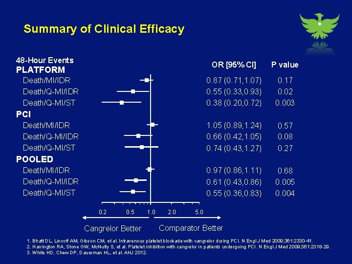 Summary of Clinical Efficacy 48 -Hour Events PLATFORM Death/MI/IDR Death/Q-MI/ST OR [95% CI] P