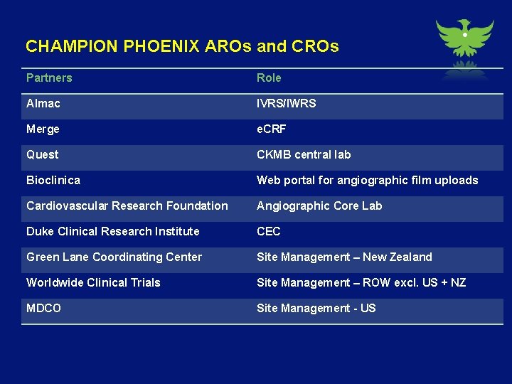 CHAMPION PHOENIX AROs and CROs Partners Role Almac IVRS/IWRS Merge e. CRF Quest CKMB