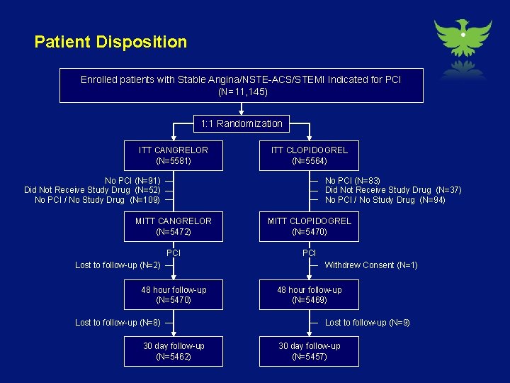 Patient Disposition Enrolled patients with Stable Angina/NSTE-ACS/STEMI Indicated for PCI (N=11, 145) 1: 1