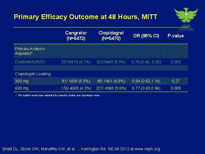 Primary Efficacy Outcome at 48 Hours, MITT Cangrelor (N=5472) Clopidogrel (N=5470) Primary Analysis Adjusted