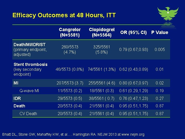 Efficacy Outcomes at 48 Hours, ITT Death/MI/IDR/ST (primary endpoint, adjusted) Cangrelor (N=5581) Clopidogrel (N=5564)