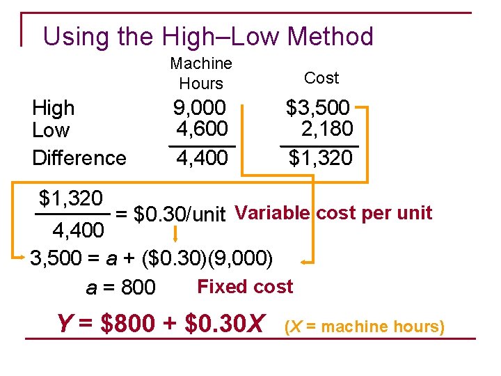 Using the High–Low Method High Low Difference $1, 320 Machine Hours Cost 9, 000