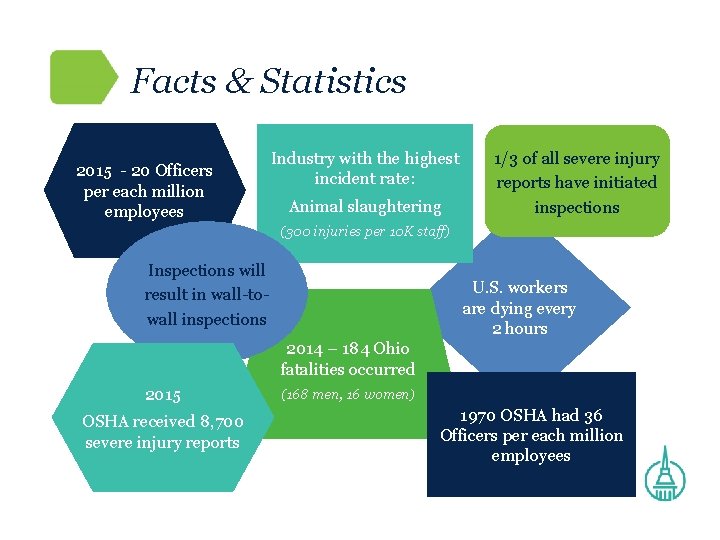 Facts & Statistics 2015 - 20 Officers per each million employees Industry with the