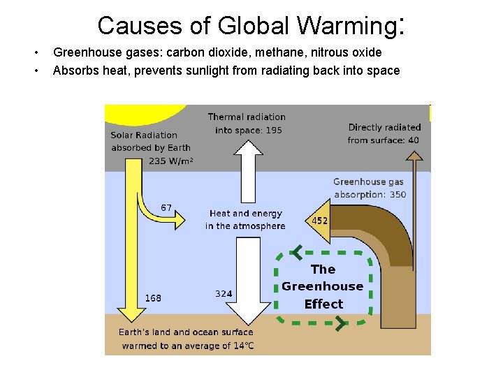 Causes of Global Warming: • • Greenhouse gases: carbon dioxide, methane, nitrous oxide Absorbs