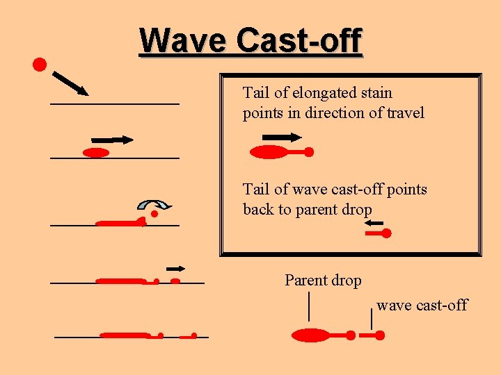 Wave Cast-off Tail of elongated stain points in direction of travel . Tail of