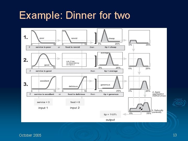 Example: Dinner for two October 2005 13 Example: Dinner for two October 2005 13