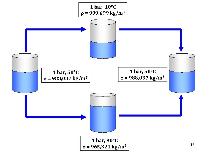 1 bar, 10 C = 999, 699 kg/m 3 1 bar, 50 C =