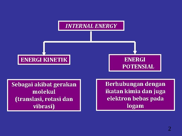 INTERNAL ENERGY ENERGI KINETIK Sebagai akibat gerakan molekul (translasi, rotasi dan vibrasi) ENERGI POTENSIAL
