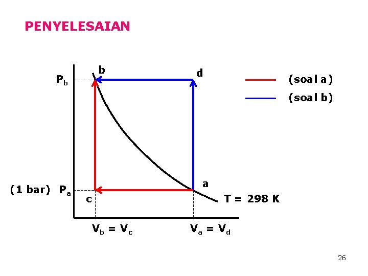 PENYELESAIAN b Pb d (soal a) (soal b) (1 bar) Pa a c T